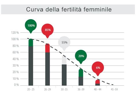 Età e fertilità femminile 